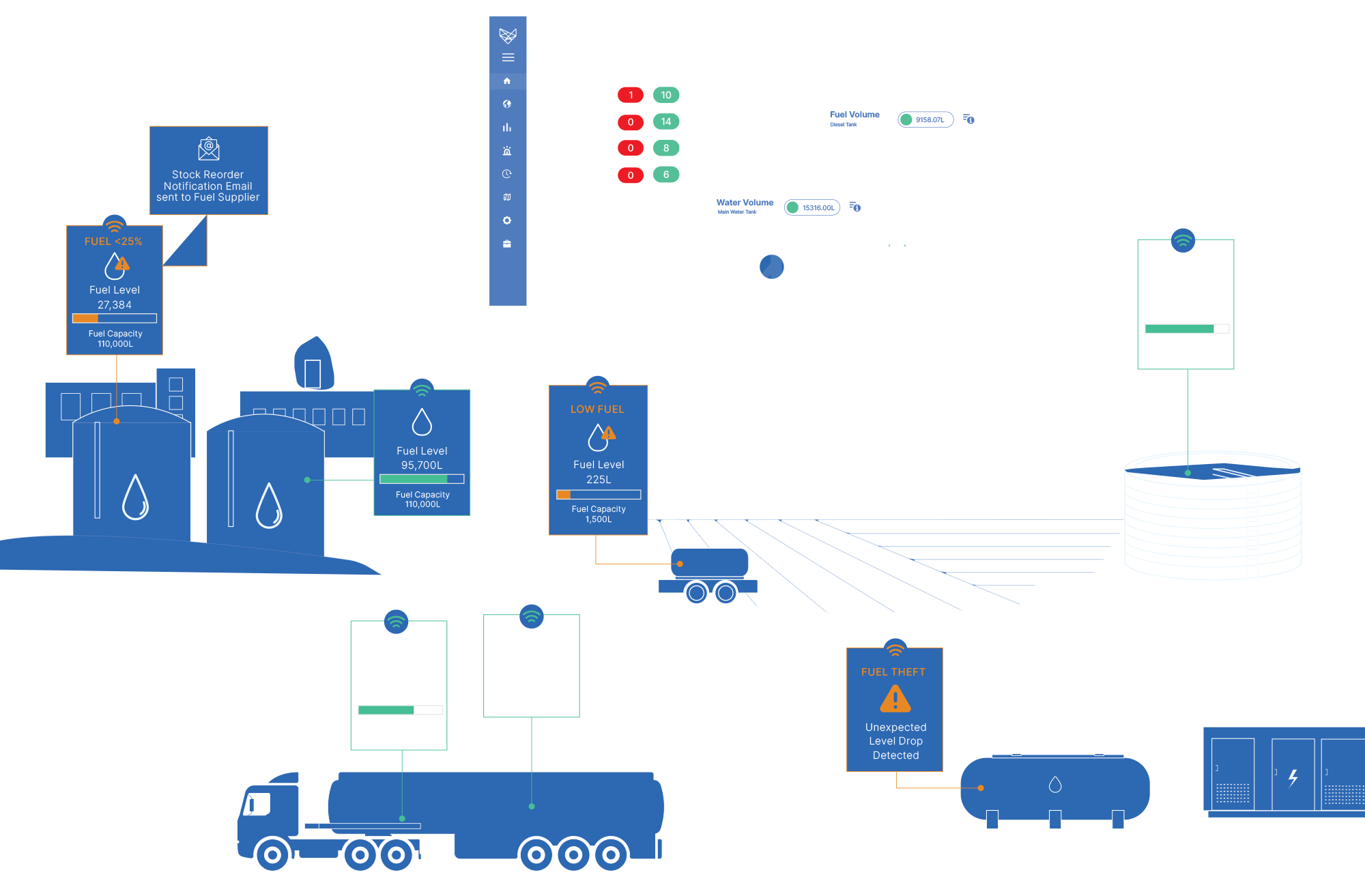 Diagram showing Venturi’s automatic tank gauging with real-time fuel and water level monitoring, multi-site dashboard alerts, fuel tracking, low-level warnings, and fuel theft detection across industrial and remote sites.